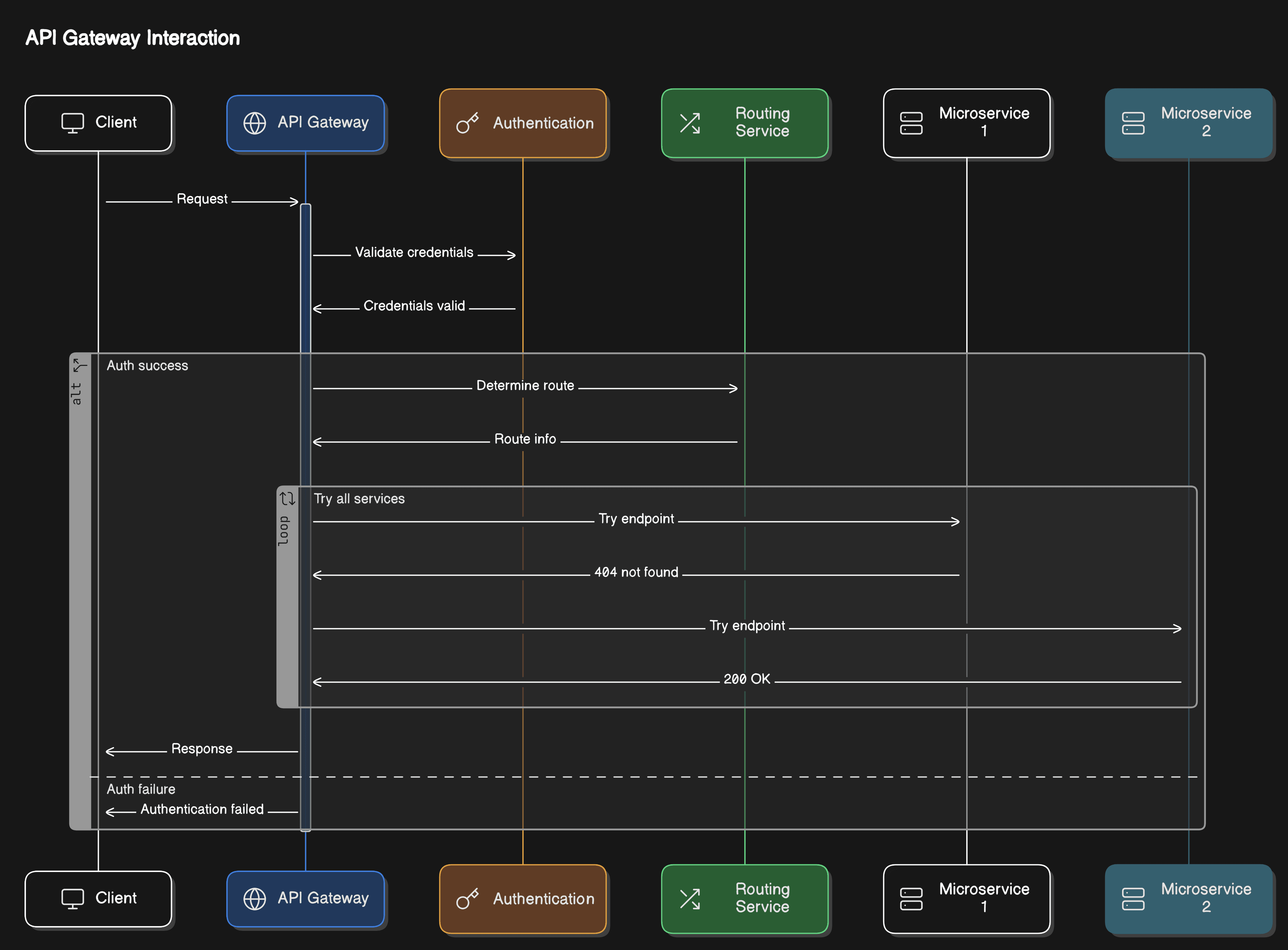 gateway diagram